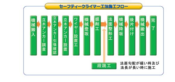 セーフティークライマー工法　施工フロー図